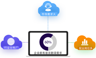 翻譯專業、高級翻譯專業與軟件開發教育